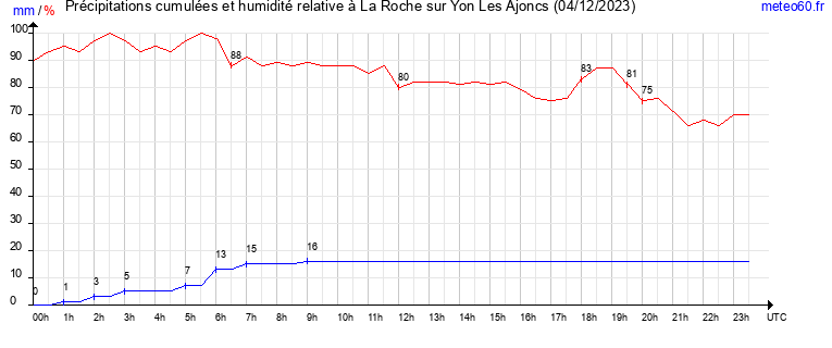 cumul des precipitations