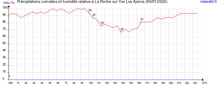 cumul des precipitations