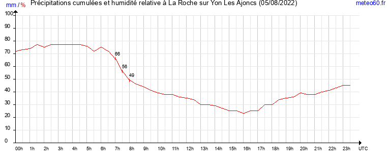 cumul des precipitations