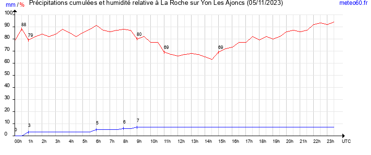 cumul des precipitations