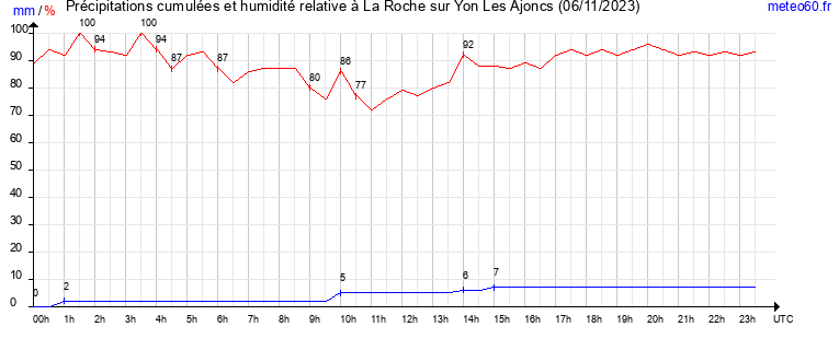 cumul des precipitations