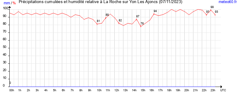 cumul des precipitations