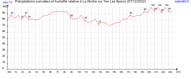 cumul des precipitations