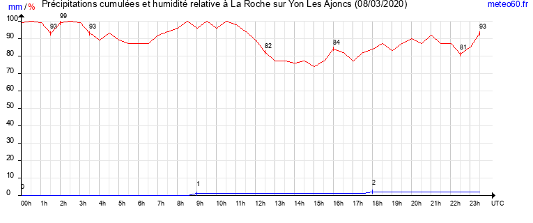 cumul des precipitations