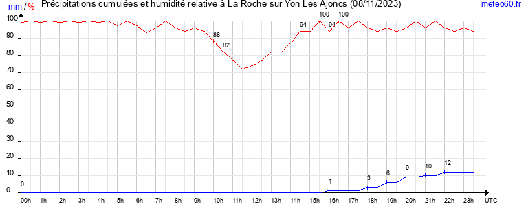 cumul des precipitations