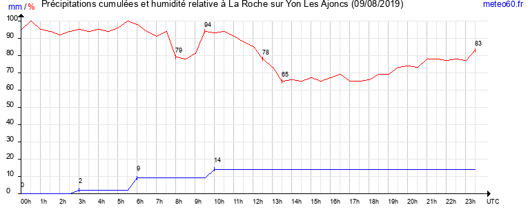 cumul des precipitations