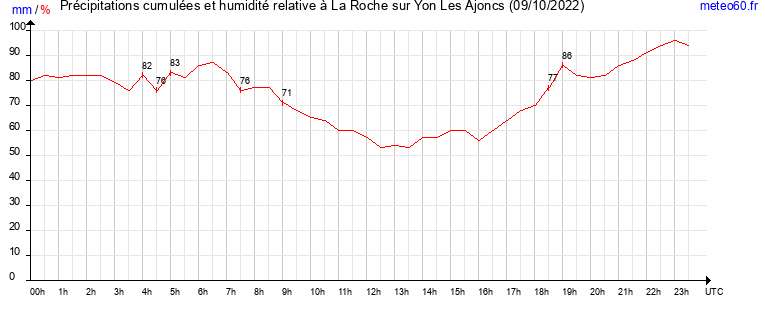 cumul des precipitations