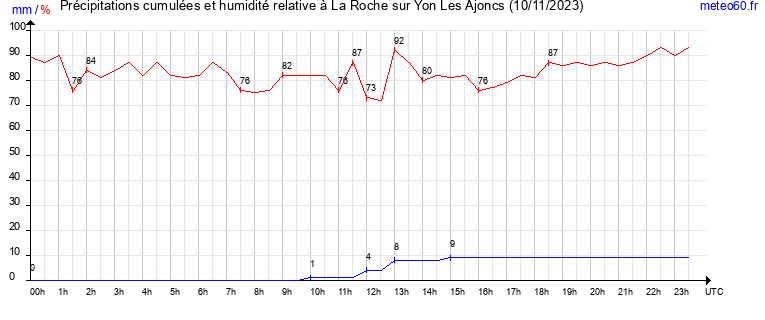 cumul des precipitations