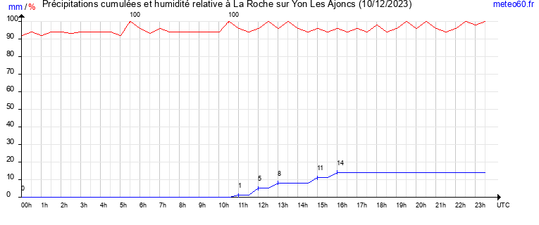 cumul des precipitations