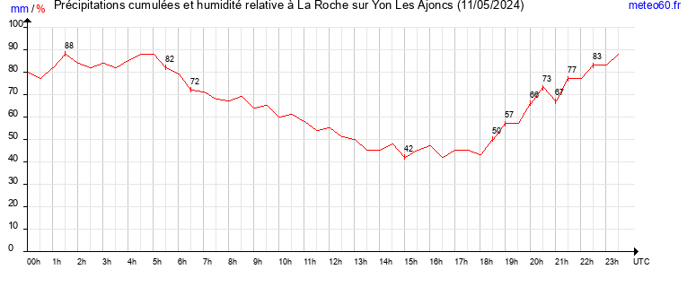 cumul des precipitations