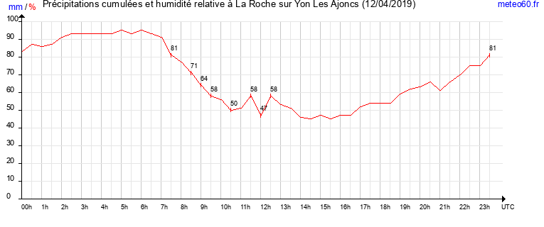 cumul des precipitations