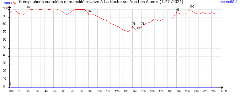 cumul des precipitations