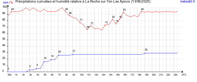 cumul des precipitations