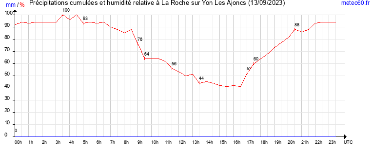 cumul des precipitations