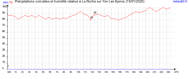 cumul des precipitations