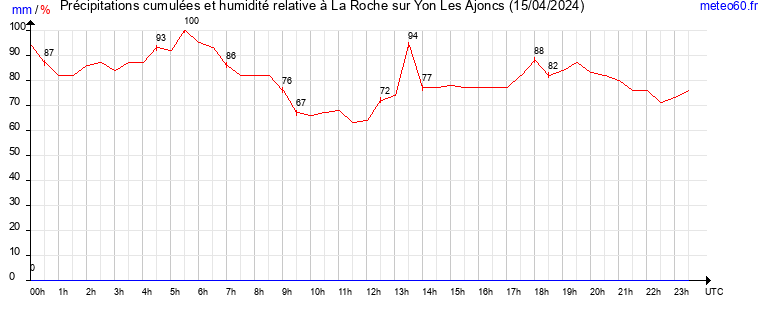 cumul des precipitations