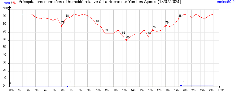 cumul des precipitations