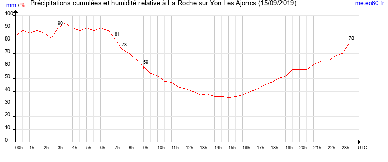 cumul des precipitations