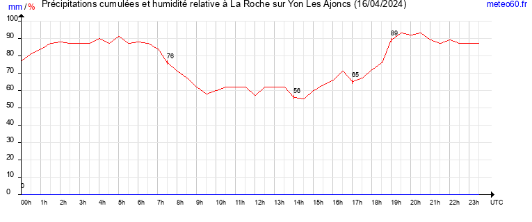 cumul des precipitations