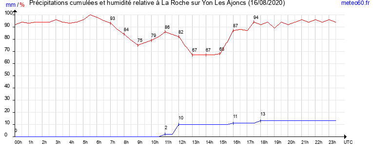 cumul des precipitations