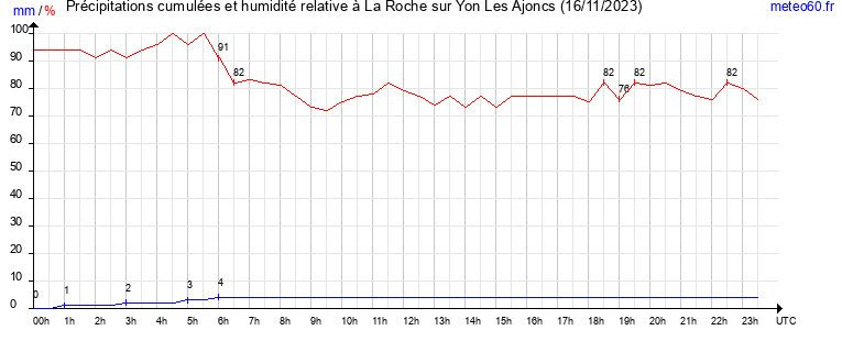 cumul des precipitations