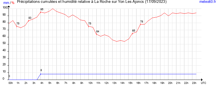 cumul des precipitations