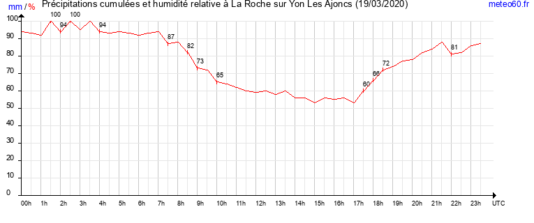 cumul des precipitations