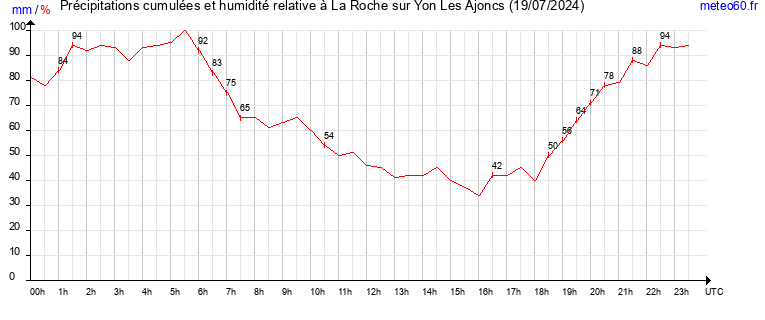 cumul des precipitations