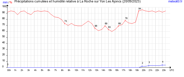 cumul des precipitations