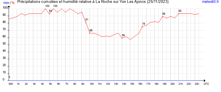 cumul des precipitations