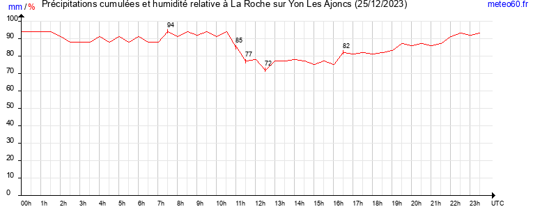 cumul des precipitations