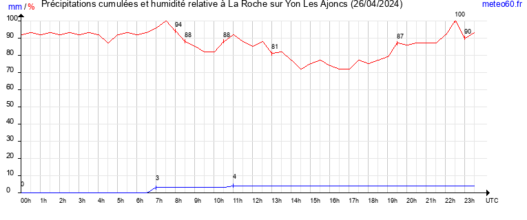 cumul des precipitations