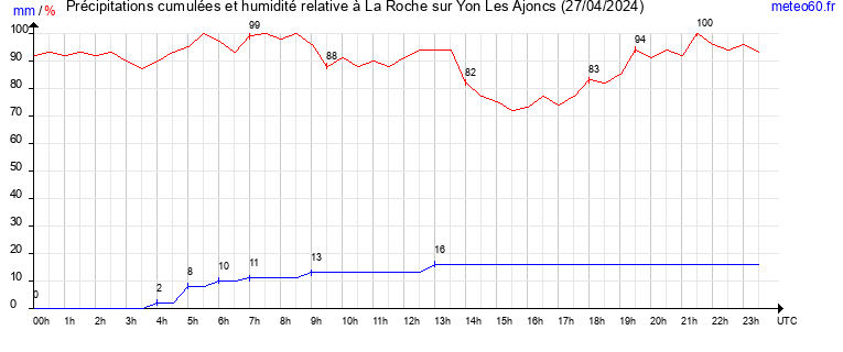 cumul des precipitations