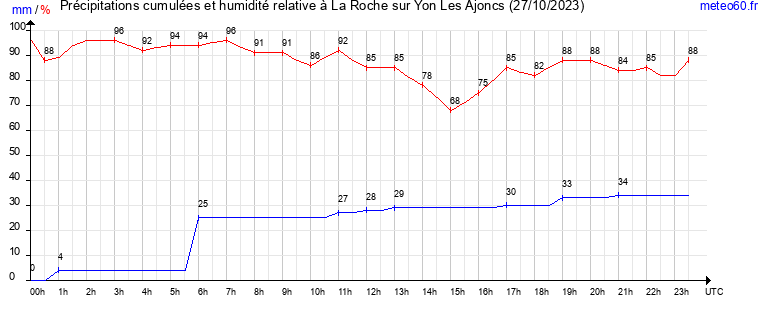 cumul des precipitations