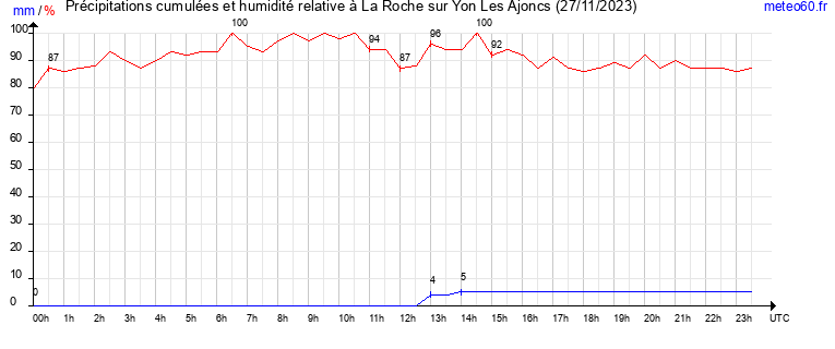 cumul des precipitations