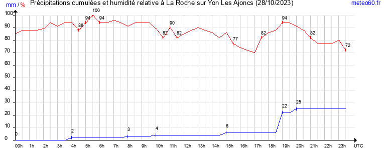 cumul des precipitations