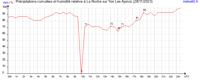 cumul des precipitations