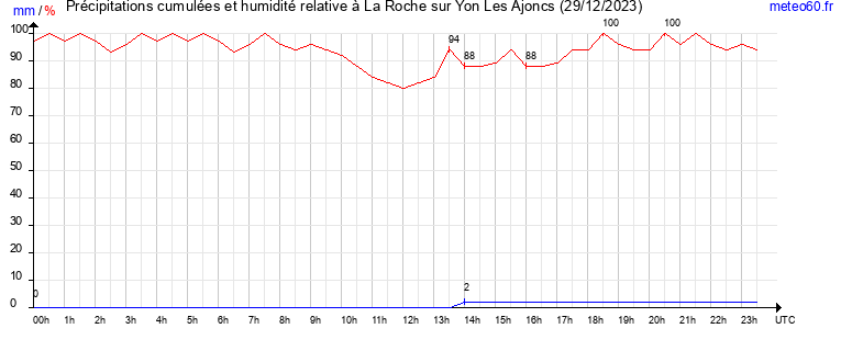 cumul des precipitations