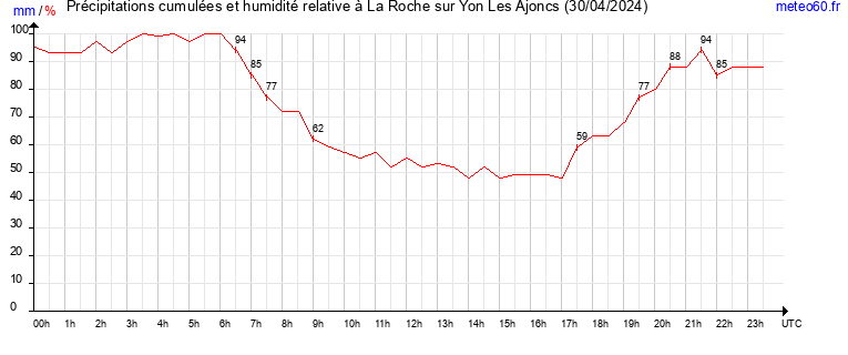 cumul des precipitations