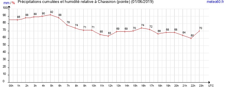 cumul des precipitations