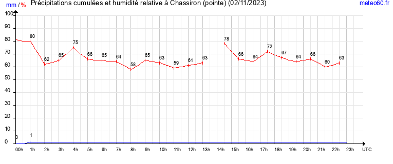 cumul des precipitations