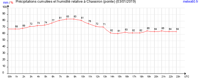 cumul des precipitations