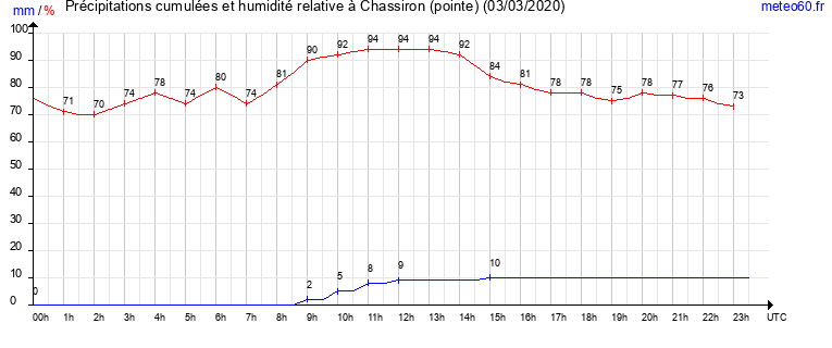 cumul des precipitations