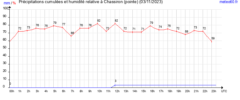 cumul des precipitations