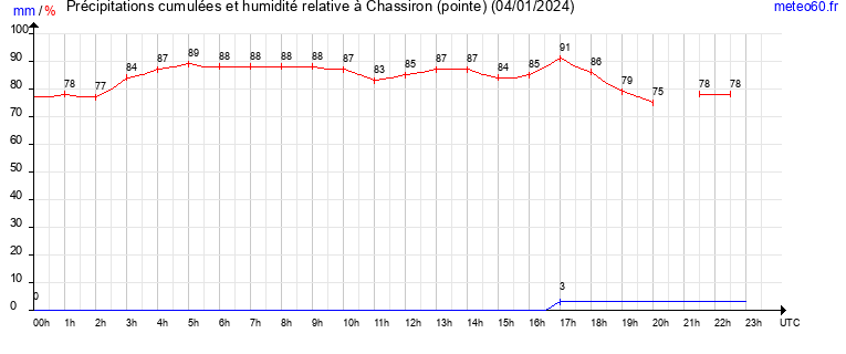 cumul des precipitations