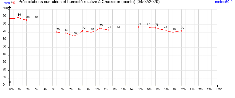 cumul des precipitations