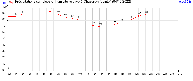 cumul des precipitations