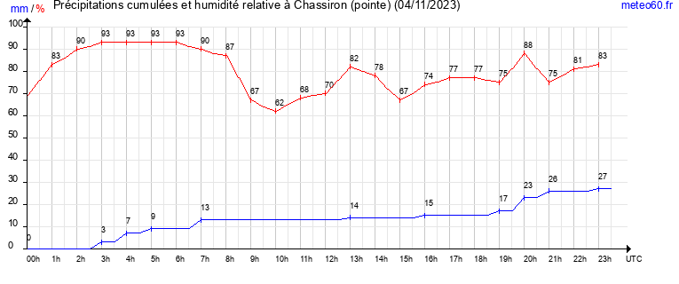 cumul des precipitations