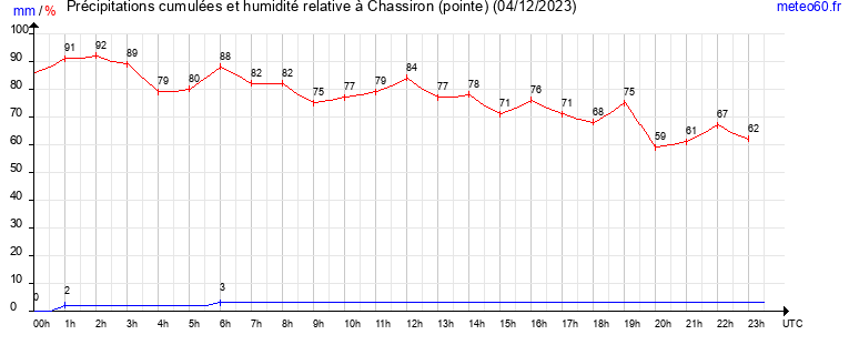 cumul des precipitations