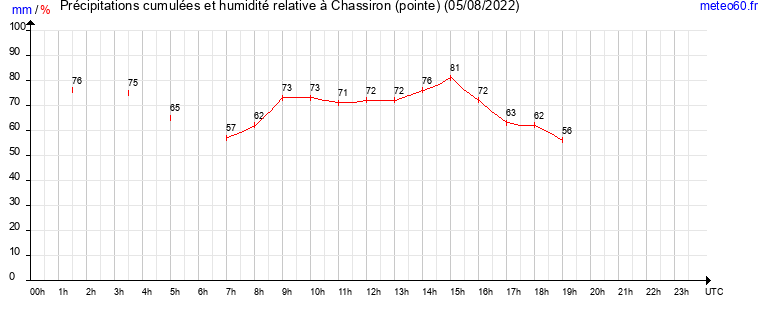 cumul des precipitations